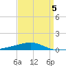 Thomasin tide chart for Sunday, April 5, 2026