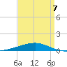 Thomasin tide chart for Tuesday, April 7, 2026