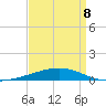 Thomasin tide chart for Wednesday, April 8, 2026