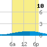 Thomasin tide chart for Sunday, May 10, 2026