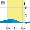 Thomasin tide chart for Friday, May 1, 2026