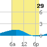 Thomasin tide chart for Friday, May 29, 2026
