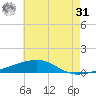 Thomasin tide chart for Sunday, May 31, 2026