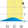 Thomasin tide chart for Tuesday, May 5, 2026