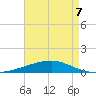 Thomasin tide chart for Thursday, May 7, 2026