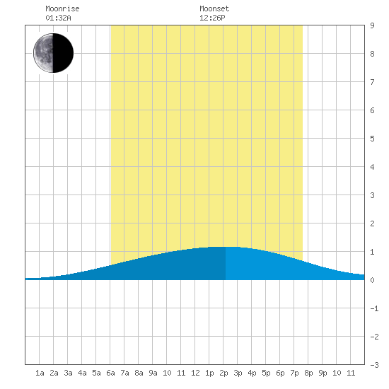 Thomasin tide chart for Saturday, May 9, 2026