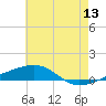 Thomasin tide chart for Saturday, June 13, 2026