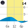 Thomasin tide chart for Sunday, June 14, 2026