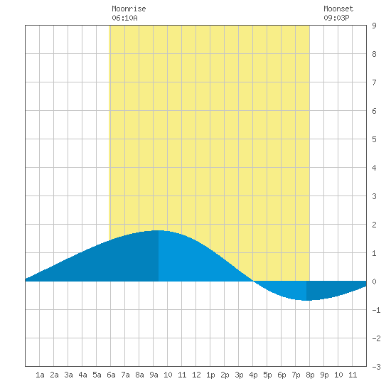 Thomasin tide chart for Monday, June 15, 2026