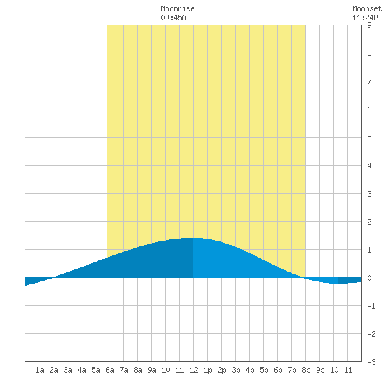Thomasin tide chart for Thursday, June 18, 2026