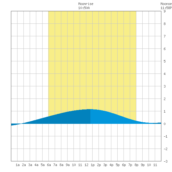 Thomasin tide chart for Friday, June 19, 2026