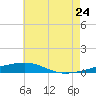 Thomasin tide chart for Wednesday, June 24, 2026