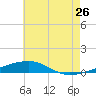 Thomasin tide chart for Friday, June 26, 2026