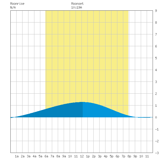 Thomasin tide chart for Friday, June 5, 2026