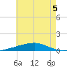 Thomasin tide chart for Friday, June 5, 2026