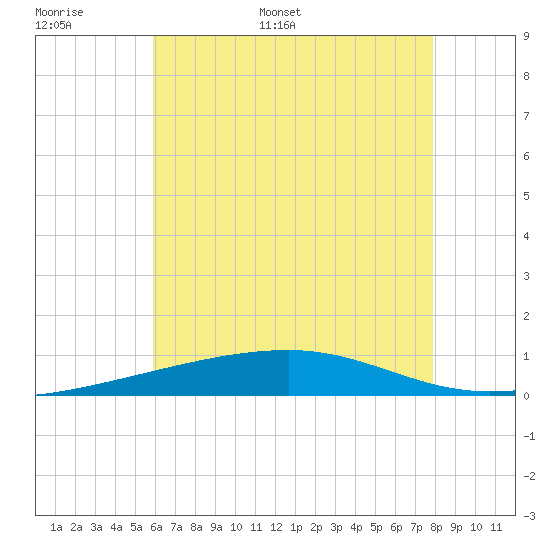 Thomasin tide chart for Saturday, June 6, 2026