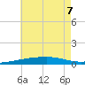 Thomasin tide chart for Sunday, June 7, 2026