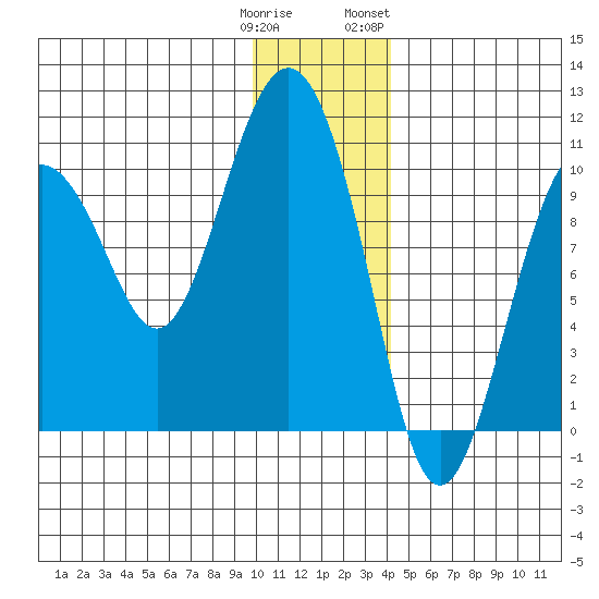 Long Bay Entrance tide chart for Monday, January 11, 2021