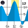 Long Bay Entrance tide chart for Tuesday, January 12, 2021