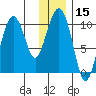Long Bay Entrance tide chart for Friday, January 15, 2021