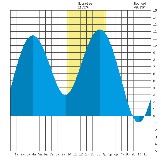 Long Bay Entrance tide chart for Saturday, January 16, 2021