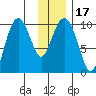 Long Bay Entrance tide chart for Sunday, January 17, 2021