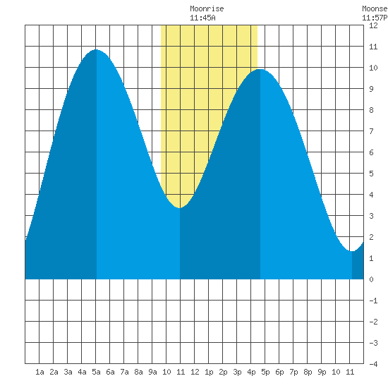 Long Bay Entrance tide chart for Monday, January 18, 2021