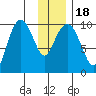 Long Bay Entrance tide chart for Monday, January 18, 2021