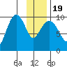 Long Bay Entrance tide chart for Tuesday, January 19, 2021