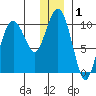 Long Bay Entrance tide chart for Friday, January 1, 2021