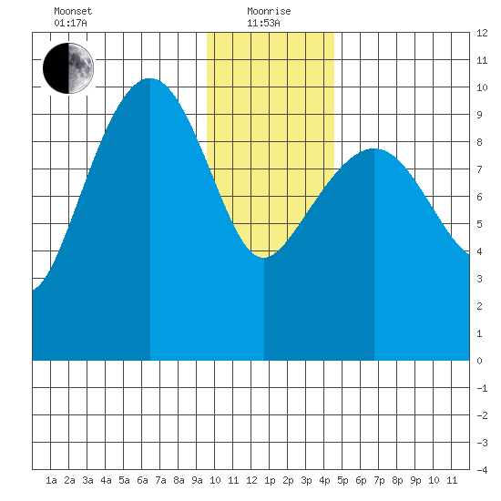 Long Bay Entrance tide chart for Wednesday, January 20, 2021