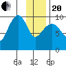 Long Bay Entrance tide chart for Wednesday, January 20, 2021