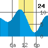 Long Bay Entrance tide chart for Sunday, January 24, 2021