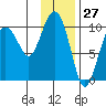 Long Bay Entrance tide chart for Wednesday, January 27, 2021