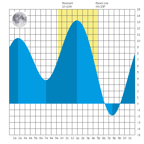 Long Bay Entrance tide chart for Thursday, January 28, 2021