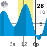 Long Bay Entrance tide chart for Thursday, January 28, 2021