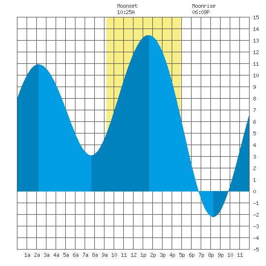 Long Bay Entrance tide chart for Friday, January 29, 2021