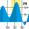 Long Bay Entrance tide chart for Friday, January 29, 2021
