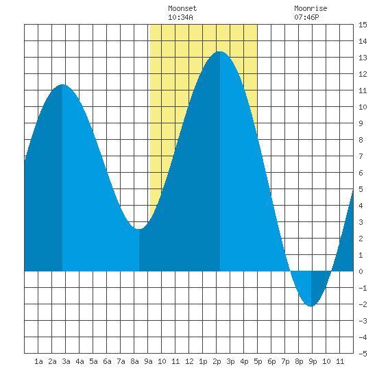 Long Bay Entrance tide chart for Saturday, January 30, 2021