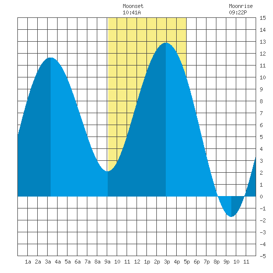 Long Bay Entrance tide chart for Sunday, January 31, 2021
