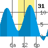 Long Bay Entrance tide chart for Sunday, January 31, 2021