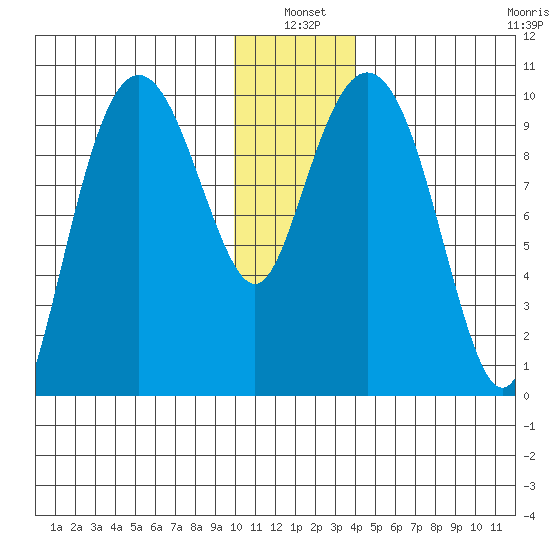 Long Bay Entrance tide chart for Monday, January 4, 2021