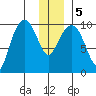 Long Bay Entrance tide chart for Tuesday, January 5, 2021