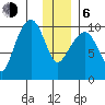 Long Bay Entrance tide chart for Wednesday, January 6, 2021