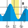 Long Bay Entrance tide chart for Friday, January 8, 2021