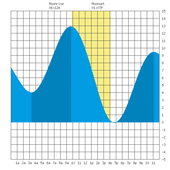 Long Bay Entrance tide chart for Saturday, January 9, 2021