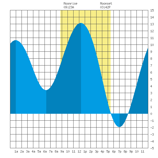Long Bay Entrance tide chart for Wednesday, February 10, 2021