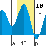 Long Bay Entrance tide chart for Wednesday, February 10, 2021