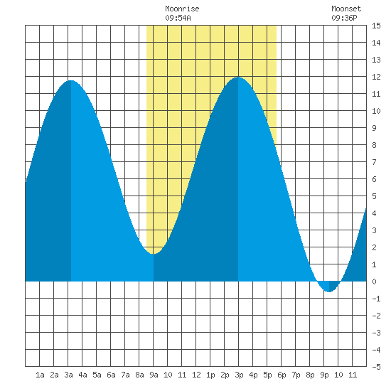 Long Bay Entrance tide chart for Sunday, February 14, 2021