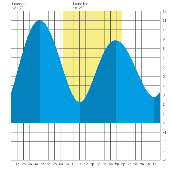 Long Bay Entrance tide chart for Wednesday, February 17, 2021